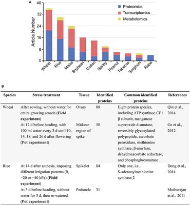 Enhancing Omics Research of Crop Responses to Drought under Field Conditions